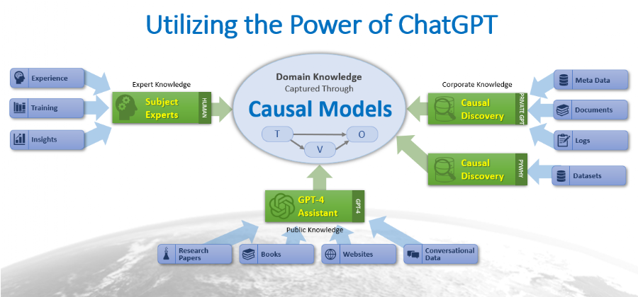 Utilizing LLMs to Build Robust Causal Models