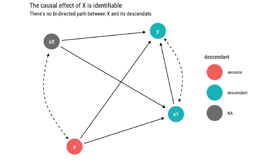 Causality Testing Identifiability